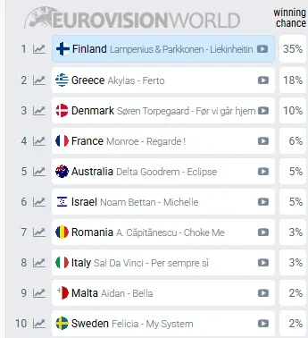 Akylas: Το γούρι για τον τελικό της Eurovision είναι η ομάδα μου- Τι δείχνουν τα πρώτα προγνωστικά μετά τον ημιτελικό 2 image 23