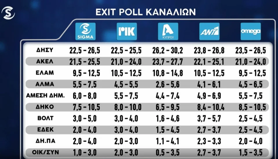Κύπρος: Πρώτος ο ΔΗΣΥ με μικρή διαφορά από το ΑΚΕΛ-Τι δείχνουν τα exit poll 2 kypros exit poll 24.5.26.jpg