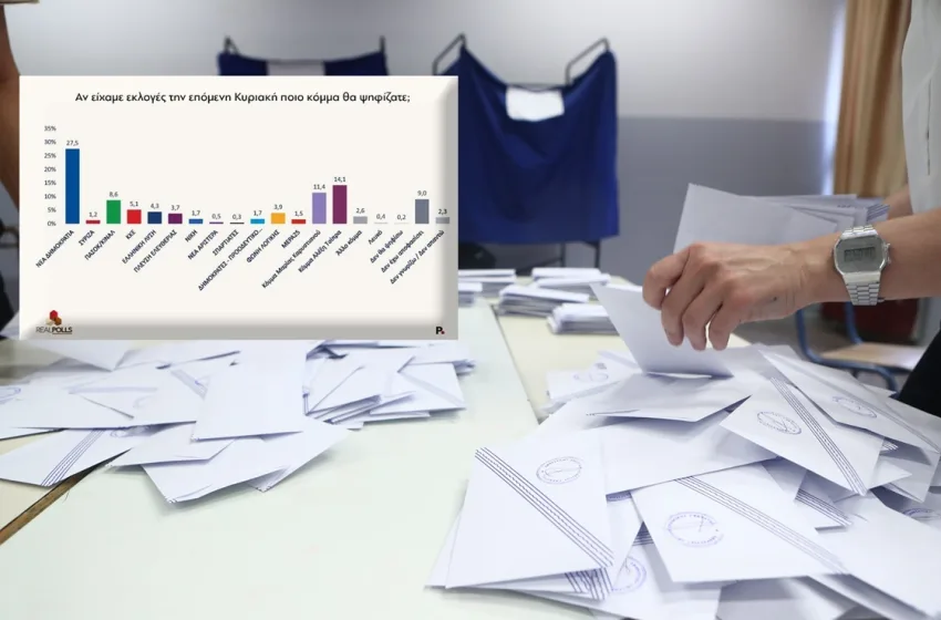  RealPolls: Πολιτικές ανατροπές-Ενισχύεται η ΝΔ, δεύτερο το ΕΛΑΣ, κατρακυλά 4ο το ΠΑΣΟΚ πίσω από Καρυστιανού