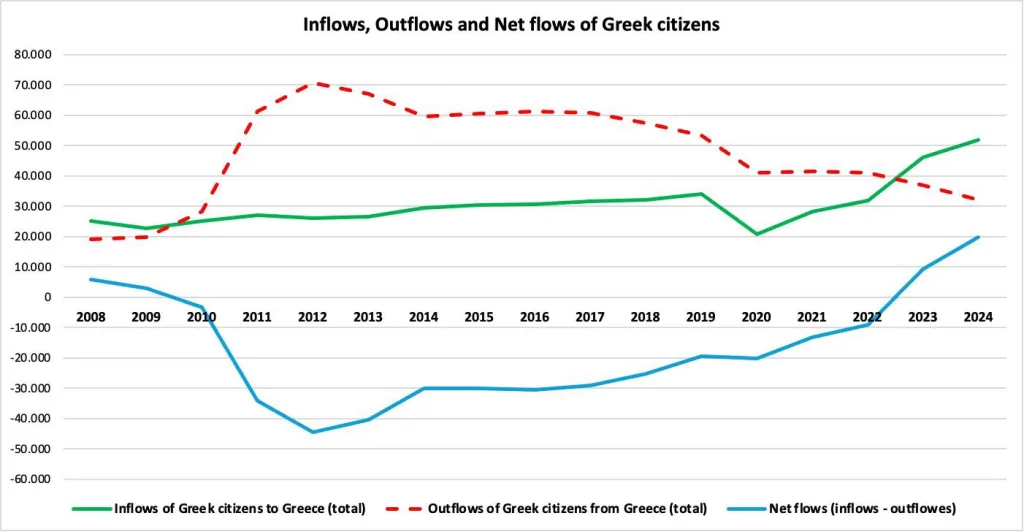 Σκέρτσος: 2023-2024. Η διετία που το brain drain έγινε για πρώτη φορά brain gain μετά από 14 χρόνια 2 s1