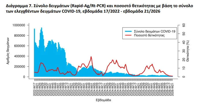 εικόνα 2 ΔΕΙΓΜΑΤΑ COVID