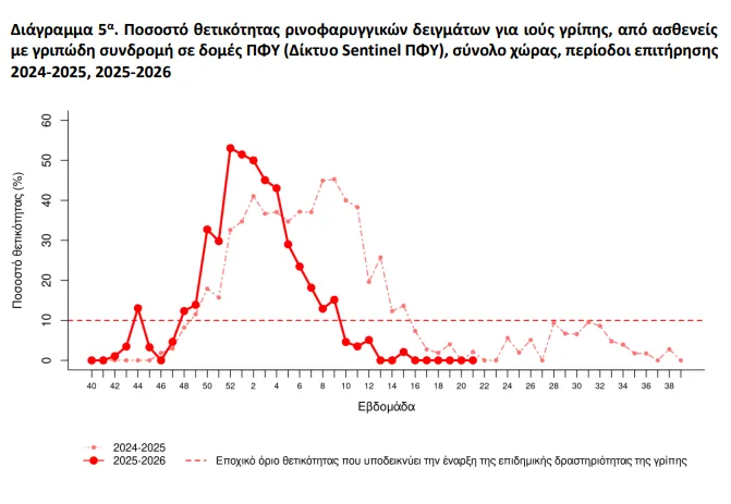 εικόνα 5 γριπωδης συνδρομη