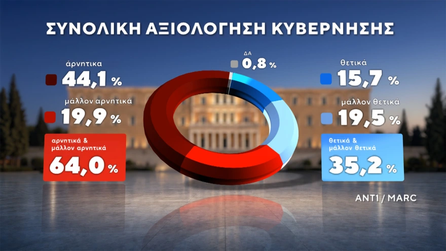 MARC: Στο 30,5% η ΝΔ, προβάδισμα 14 μονάδων από τη δεύτερη ΕΛ.Α.Σ-Τρίτη η Καρυστιανού 8