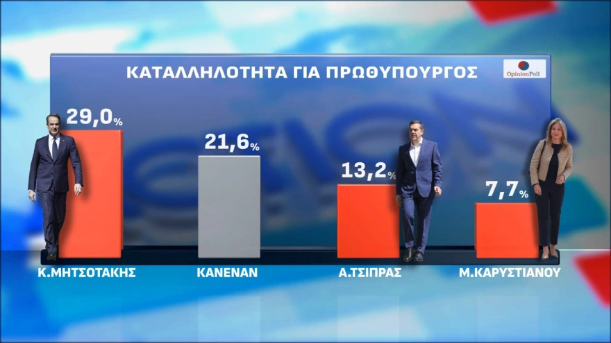 Opinion Poll: Στο 30,5% η ΝΔ, με δεύτερο Τσίπρα, και τρίτη την Καρυστιανού-Tέταρτο το ΠΑΣΟΚ 20 dhmoskophsh 12 1