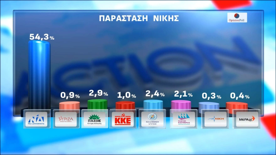 Opinion Poll: Στο 30,5% η ΝΔ, με δεύτερο Τσίπρα, και τρίτη την Καρυστιανού-Tέταρτο το ΠΑΣΟΚ 17 dhmoskophsh 15
