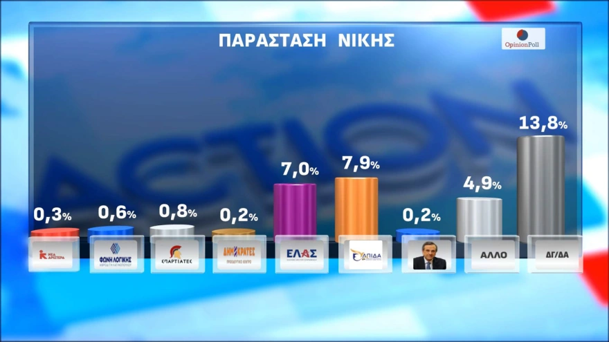 Opinion Poll: Στο 30,5% η ΝΔ, με δεύτερο Τσίπρα, και τρίτη την Καρυστιανού-Tέταρτο το ΠΑΣΟΚ 18 dhmoskophsh 16