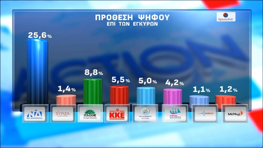 Opinion Poll: Στο 30,5% η ΝΔ, με δεύτερο Τσίπρα, και τρίτη την Καρυστιανού-Tέταρτο το ΠΑΣΟΚ 15 dhmoskophsh 17