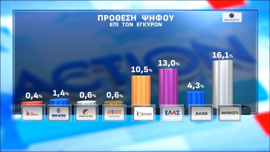 Opinion Poll: Στο 30,5% η ΝΔ, με δεύτερο Τσίπρα, και τρίτη την Καρυστιανού-Tέταρτο το ΠΑΣΟΚ 16 dhmoskophsh 18