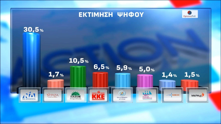 Opinion Poll: Στο 30,5% η ΝΔ, με δεύτερο Τσίπρα, και τρίτη την Καρυστιανού-Tέταρτο το ΠΑΣΟΚ 13 dhmoskophsh 19