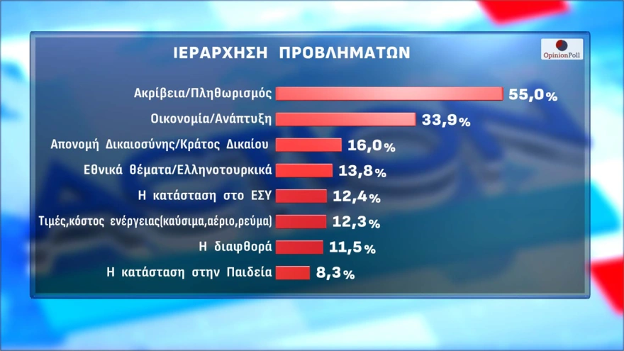 Opinion Poll: Στο 30,5% η ΝΔ, με δεύτερο Τσίπρα, και τρίτη την Καρυστιανού-Tέταρτο το ΠΑΣΟΚ 19 dhmoskophsh 2