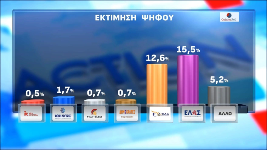Opinion Poll: Στο 30,5% η ΝΔ, με δεύτερο Τσίπρα, και τρίτη την Καρυστιανού-Tέταρτο το ΠΑΣΟΚ 14 dhmoskophsh 20