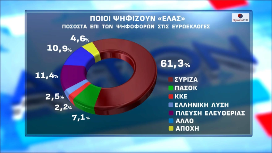 Opinion Poll: Στο 30,5% η ΝΔ, με δεύτερο Τσίπρα, και τρίτη την Καρυστιανού-Tέταρτο το ΠΑΣΟΚ 23 dhmoskophsh 22
