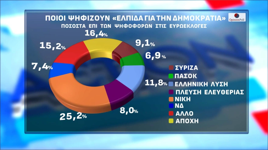 Opinion Poll: Στο 30,5% η ΝΔ, με δεύτερο Τσίπρα, και τρίτη την Καρυστιανού-Tέταρτο το ΠΑΣΟΚ 24 dhmoskophsh 23