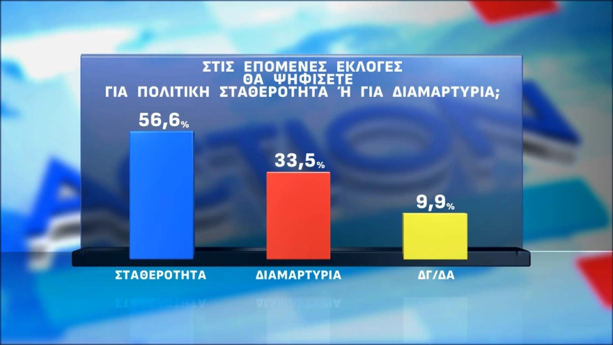 Opinion Poll: Στο 30,5% η ΝΔ, με δεύτερο Τσίπρα, και τρίτη την Καρυστιανού-Tέταρτο το ΠΑΣΟΚ 21 dhmoskophsh 4