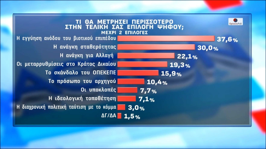 Opinion Poll: Στο 30,5% η ΝΔ, με δεύτερο Τσίπρα, και τρίτη την Καρυστιανού-Tέταρτο το ΠΑΣΟΚ 22 dhmoskophsh 5