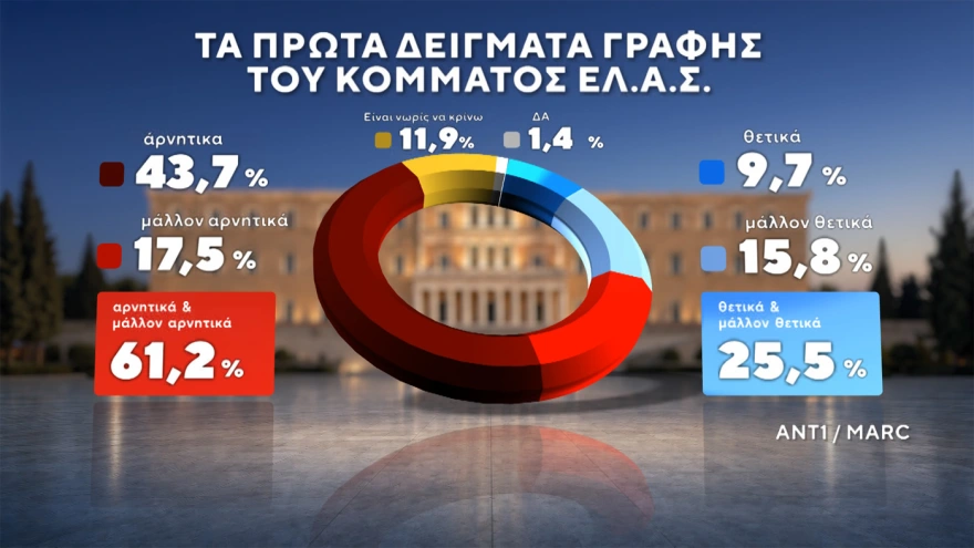 MARC: Στο 30,5% η ΝΔ, προβάδισμα 14 μονάδων από τη δεύτερη ΕΛ.Α.Σ-Τρίτη η Καρυστιανού 9 elas 2