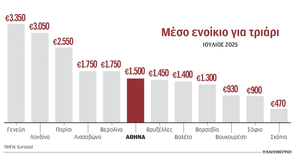 Eurostat: Στα 1.500 ευρώ το μέσο ενοίκιο για τριάρι στην Αθήνα-Πιο ακριβά από τις Βρυξέλλες 3 enoikio