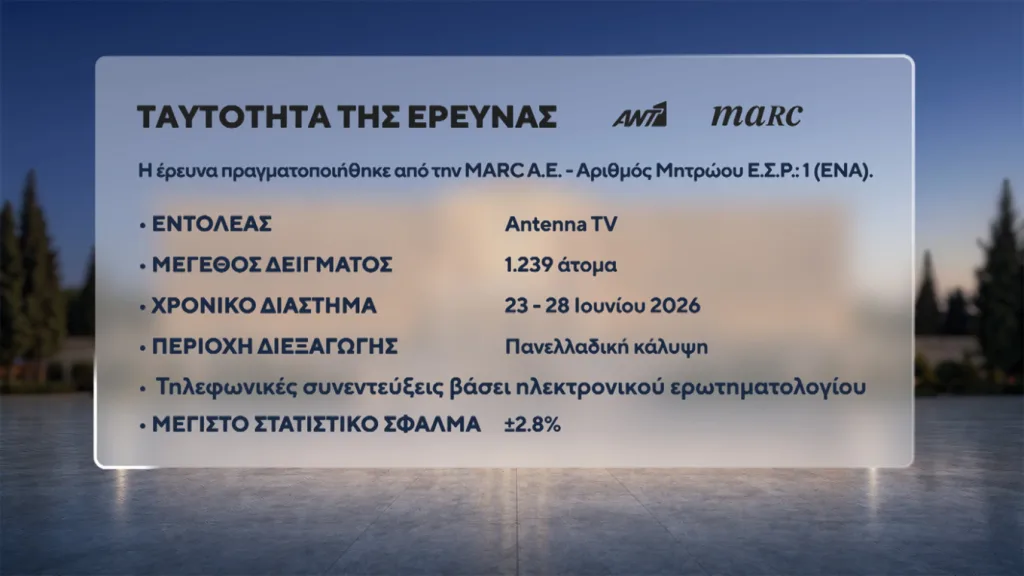 MARC: Στο 30,5% η ΝΔ, προβάδισμα 14 μονάδων από τη δεύτερη ΕΛ.Α.Σ-Τρίτη η Καρυστιανού 6 ereuna
