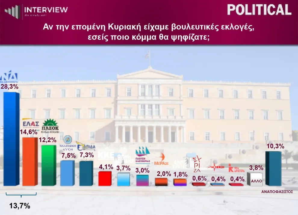 Interview: ΝΔ στο 31,2%-Δεύτερη η ΕΛ.Α.Σ, επανακάμπτει τρίτο το ΠΑΣΟΚ-Πόσοι θα ψήφιζαν κόμμα Σαμαρά 9 image 10