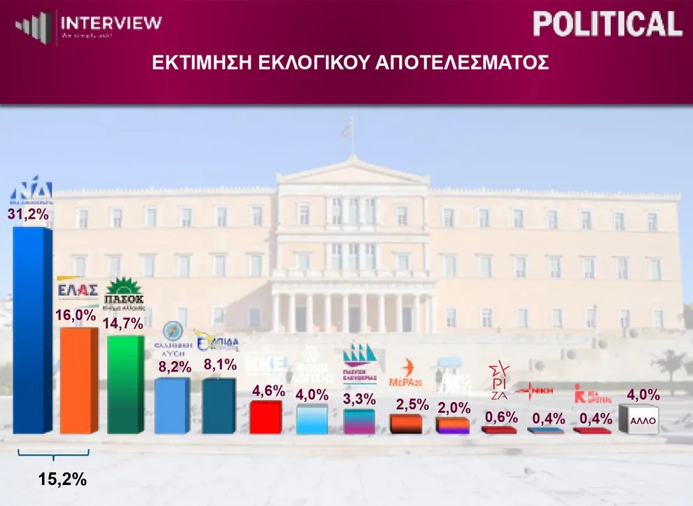 Interview: ΝΔ στο 31,2%-Δεύτερη η ΕΛ.Α.Σ, επανακάμπτει τρίτο το ΠΑΣΟΚ-Πόσοι θα ψήφιζαν κόμμα Σαμαρά 10 image 11