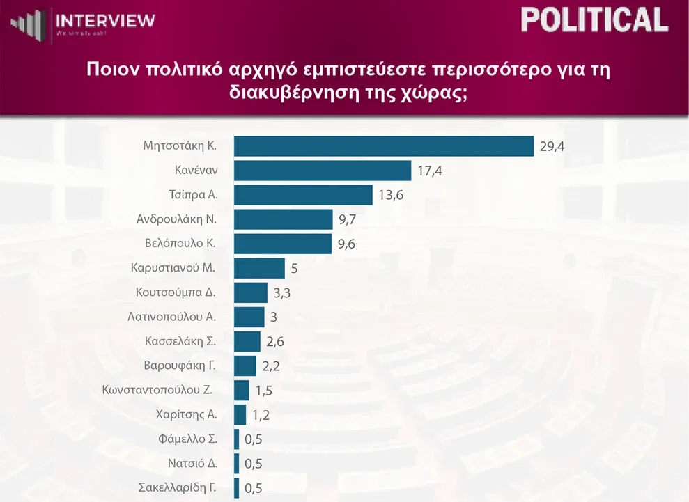 Interview: ΝΔ στο 31,2%-Δεύτερη η ΕΛ.Α.Σ, επανακάμπτει τρίτο το ΠΑΣΟΚ-Πόσοι θα ψήφιζαν κόμμα Σαμαρά 11 image 12