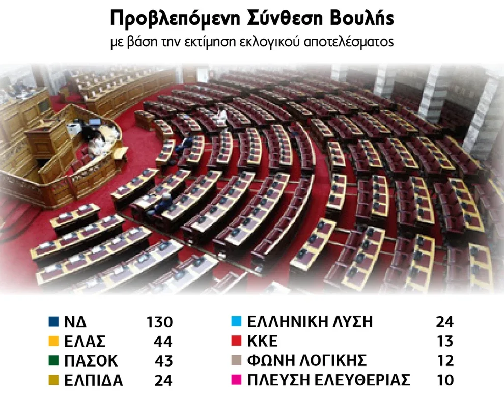 Interview: ΝΔ στο 31,2%-Δεύτερη η ΕΛ.Α.Σ, επανακάμπτει τρίτο το ΠΑΣΟΚ-Πόσοι θα ψήφιζαν κόμμα Σαμαρά 8 image 13