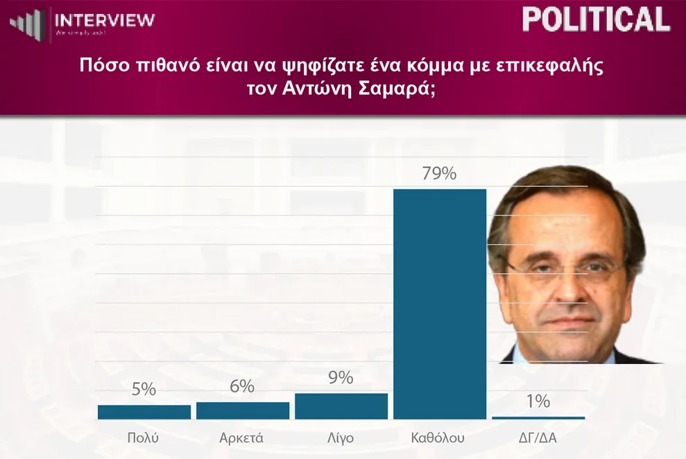 Interview: ΝΔ στο 31,2%-Δεύτερη η ΕΛ.Α.Σ, επανακάμπτει τρίτο το ΠΑΣΟΚ-Πόσοι θα ψήφιζαν κόμμα Σαμαρά 12 image 14