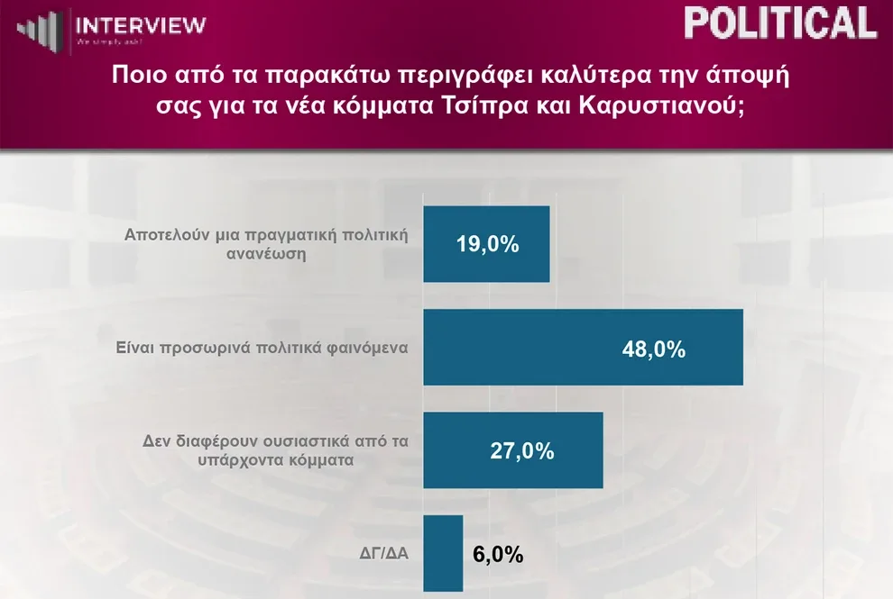 Interview: ΝΔ στο 31,2%-Δεύτερη η ΕΛ.Α.Σ, επανακάμπτει τρίτο το ΠΑΣΟΚ-Πόσοι θα ψήφιζαν κόμμα Σαμαρά 13 image 15