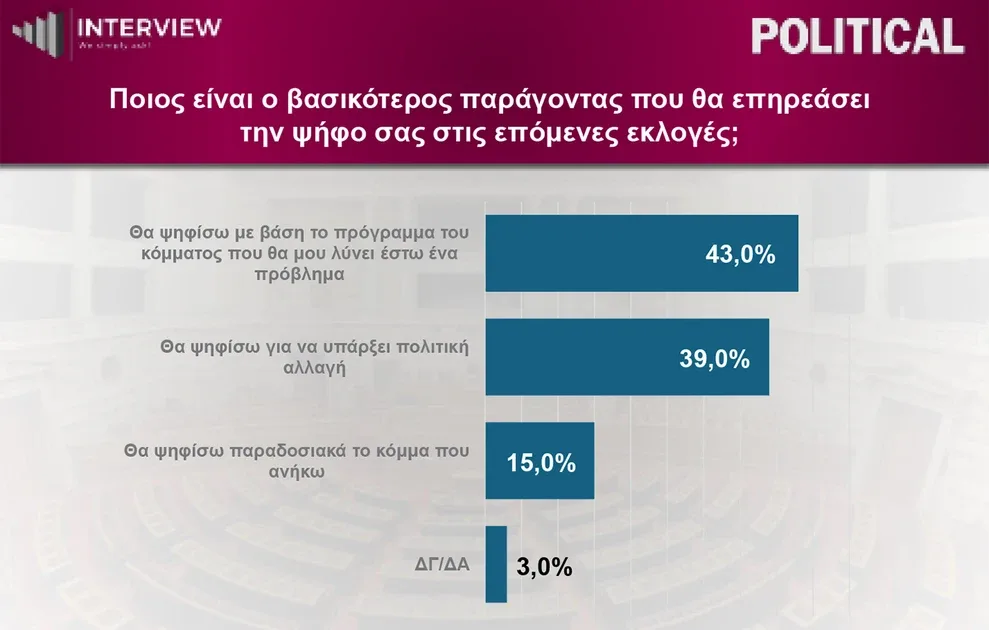 Interview: ΝΔ στο 31,2%-Δεύτερη η ΕΛ.Α.Σ, επανακάμπτει τρίτο το ΠΑΣΟΚ-Πόσοι θα ψήφιζαν κόμμα Σαμαρά 14 image 16