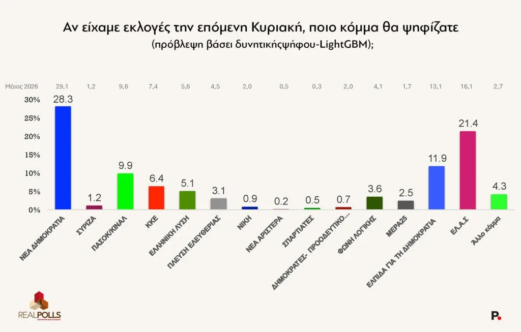 ReallPolls/ Δίπολο Μητσοτάκη- Τσίπρα: Στο 28,3% η ΝΔ, 21,4% η ΕΛΑΣ , 11,9% η Καρυστιανού, 9,9% το ΠΑΣΟΚ 15 image 46