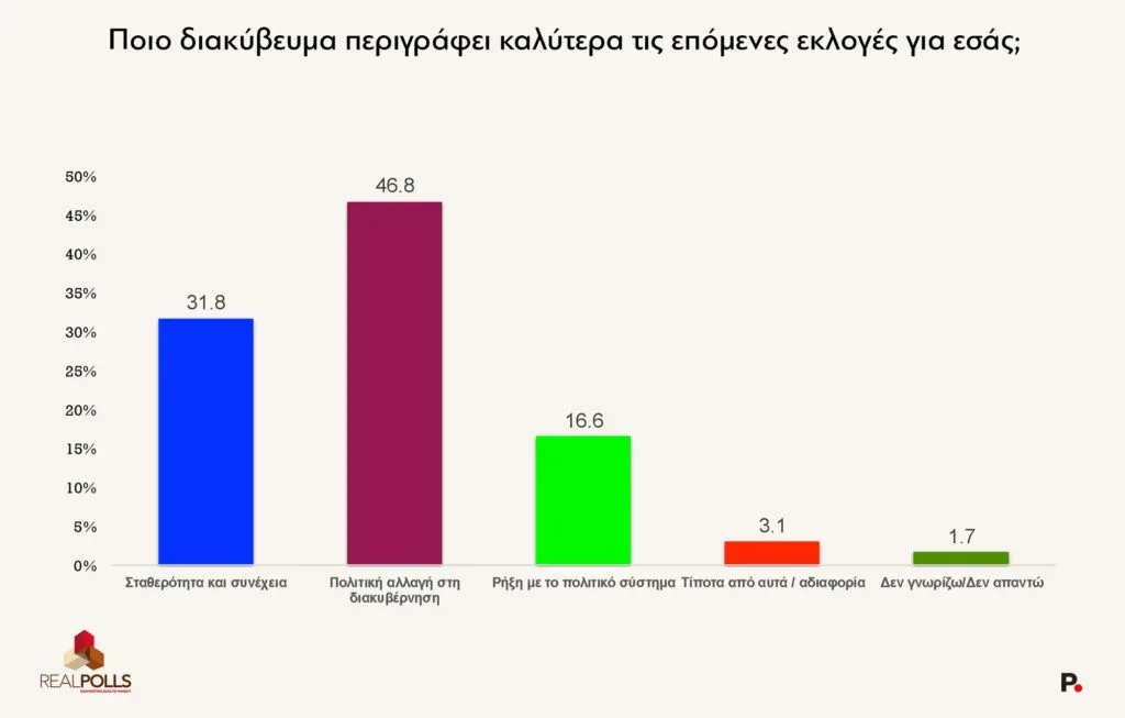 ReallPolls/ Δίπολο Μητσοτάκη- Τσίπρα: Στο 28,3% η ΝΔ, 21,4% η ΕΛΑΣ , 11,9% η Καρυστιανού, 9,9% το ΠΑΣΟΚ 16 image 47