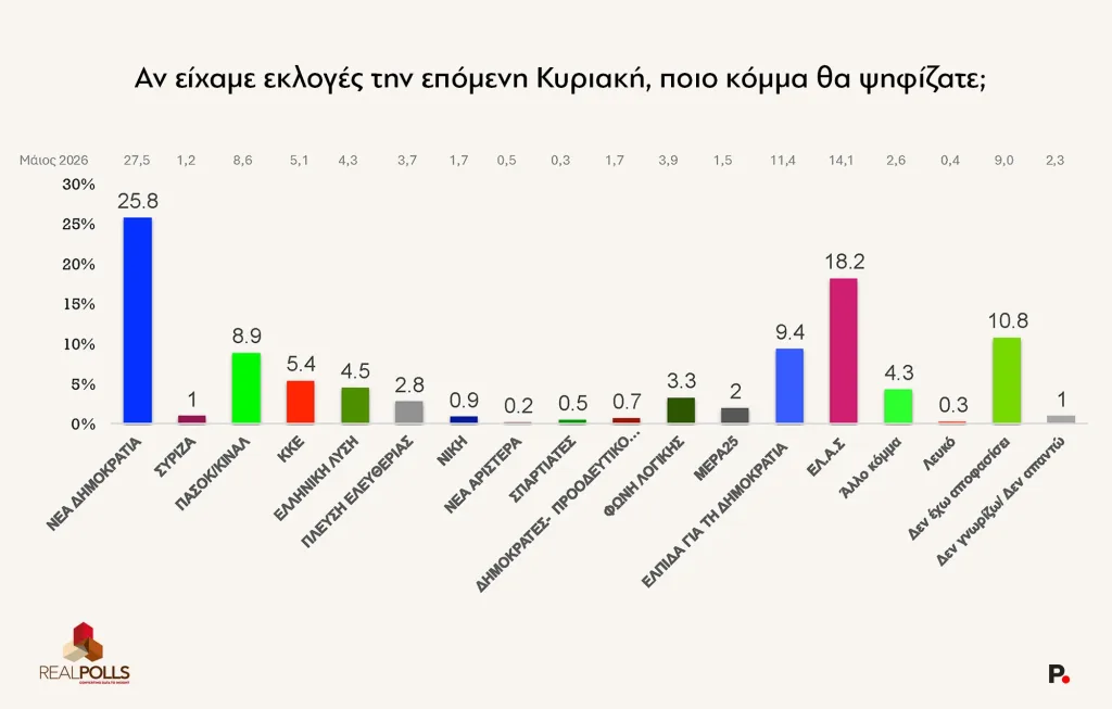ReallPolls/ Δίπολο Μητσοτάκη- Τσίπρα: Στο 28,3% η ΝΔ, 21,4% η ΕΛΑΣ , 11,9% η Καρυστιανού, 9,9% το ΠΑΣΟΚ 14 image 48