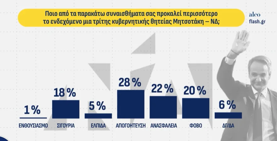 Το "κρυφό" σενάριο για κάλπες τον Ιούνιο του ΄27- Πώς διαμορφώνεται η εκλογική στρατηγική Μητσοτάκη 5 image 57