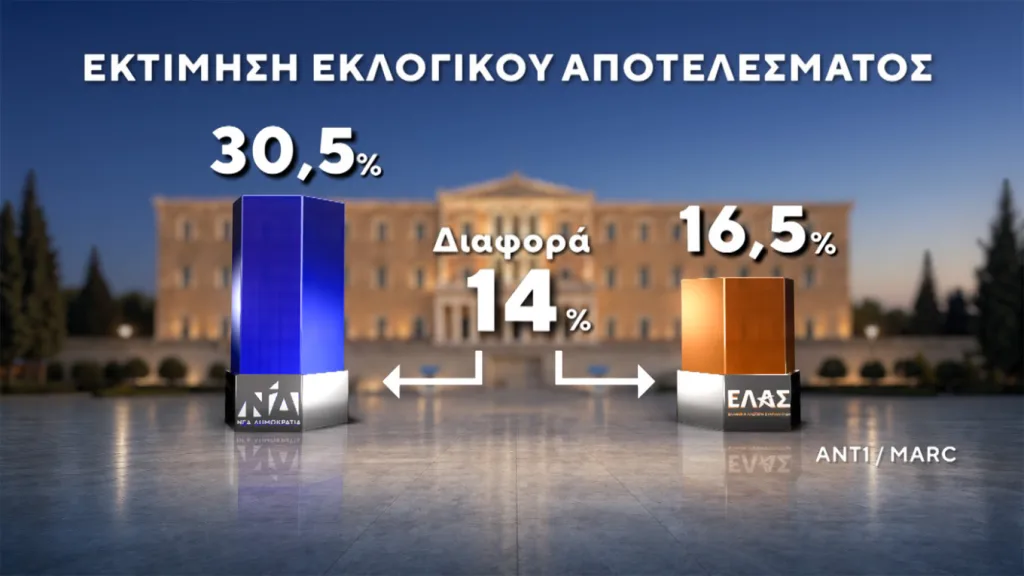 MARC: Στο 30,5% η ΝΔ, προβάδισμα 14 μονάδων από τη δεύτερη ΕΛ.Α.Σ-Τρίτη η Καρυστιανού 7 mark nd elas
