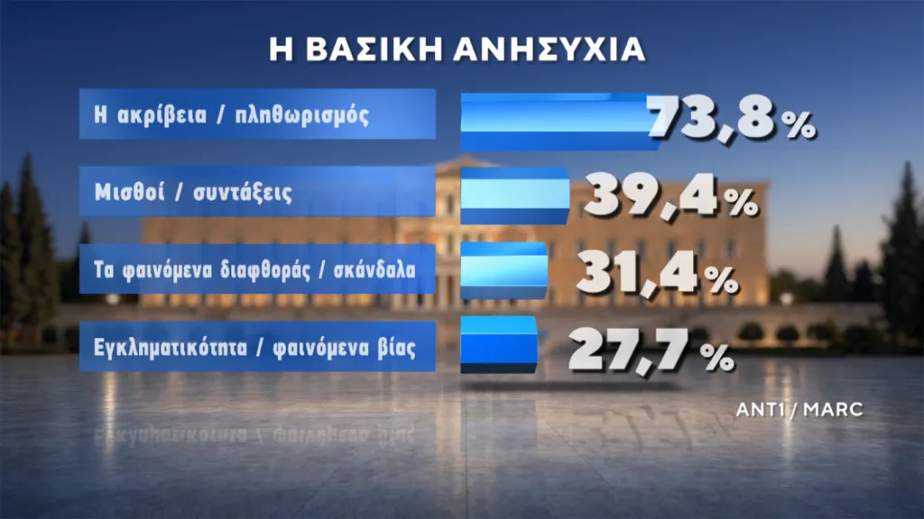 MARC: Στο 30,5% η ΝΔ, προβάδισμα 14 μονάδων από τη δεύτερη ΕΛ.Α.Σ-Τρίτη η Καρυστιανού 10 plithorismos