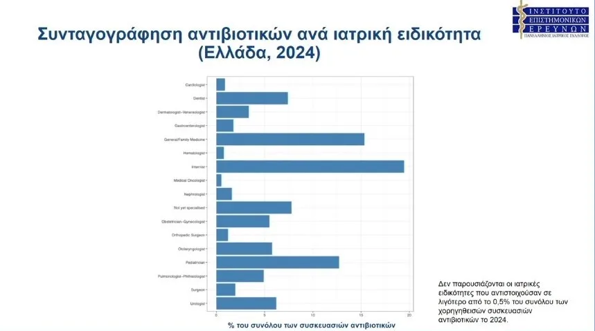 αντιβιοτικά 2