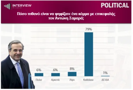 Interview: Πρωτιά ΝΔ με διψήφια διαφορά από ΕΛ.Α.Σ-Τρίτο το ΠΑΣΟΚ, νέα πτώση Καρυστιανού, βουτιά Κωνσταντοπούλου 13 2 1
