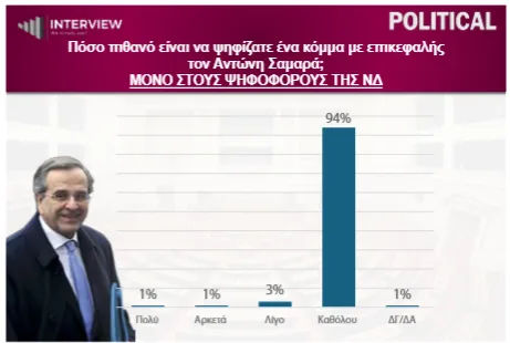 Interview: Πρωτιά ΝΔ με διψήφια διαφορά από ΕΛ.Α.Σ-Τρίτο το ΠΑΣΟΚ, νέα πτώση Καρυστιανού, βουτιά Κωνσταντοπούλου 14 3