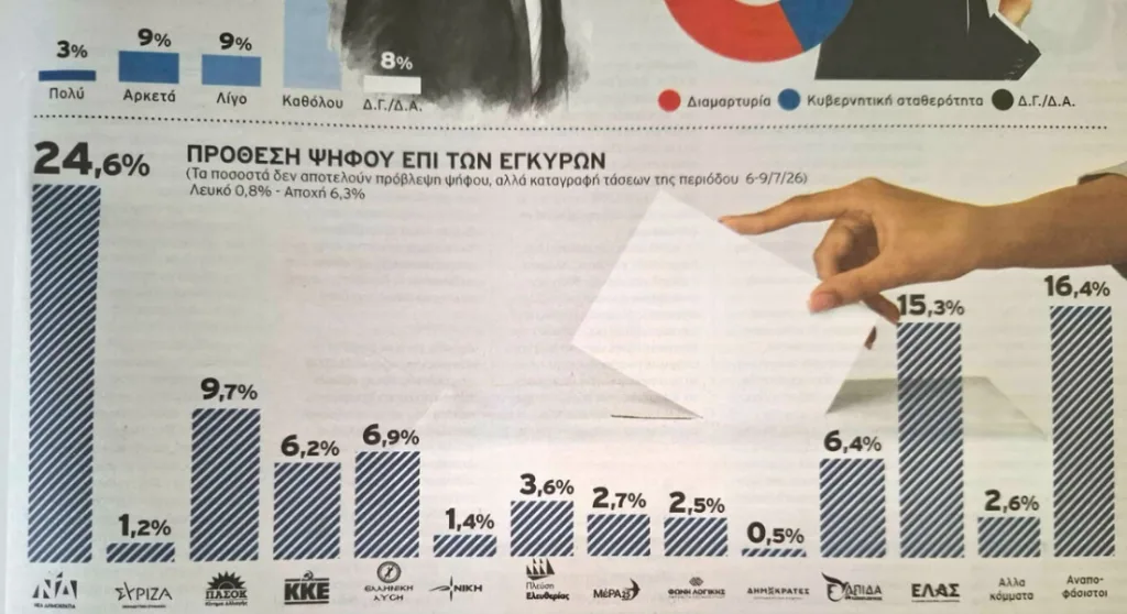 Alco: Άνοδος ΝΔ και ΕΛ.Α.Σ- Στο 9,1% η διαφορά 2 alco