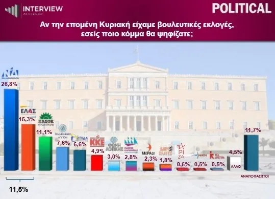 Interview: Πρωτιά ΝΔ με διψήφια διαφορά από ΕΛ.Α.Σ-Τρίτο το ΠΑΣΟΚ, νέα πτώση Καρυστιανού, βουτιά Κωνσταντοπούλου 8 image 10