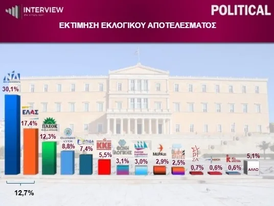Interview: Πρωτιά ΝΔ με διψήφια διαφορά από ΕΛ.Α.Σ-Τρίτο το ΠΑΣΟΚ, νέα πτώση Καρυστιανού, βουτιά Κωνσταντοπούλου 9 image 11