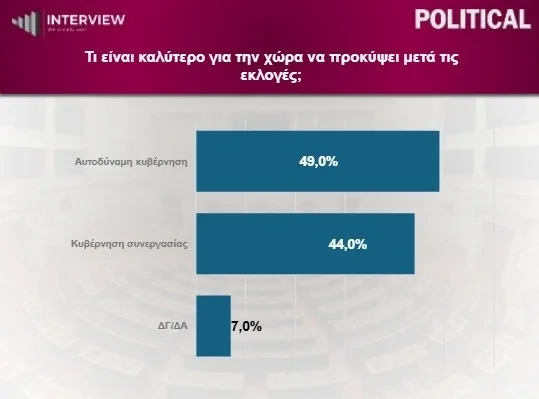 Interview: Πρωτιά ΝΔ με διψήφια διαφορά από ΕΛ.Α.Σ-Τρίτο το ΠΑΣΟΚ, νέα πτώση Καρυστιανού, βουτιά Κωνσταντοπούλου 10 image 12