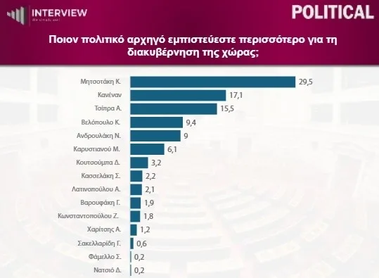 Interview: Πρωτιά ΝΔ με διψήφια διαφορά από ΕΛ.Α.Σ-Τρίτο το ΠΑΣΟΚ, νέα πτώση Καρυστιανού, βουτιά Κωνσταντοπούλου 11 image 13