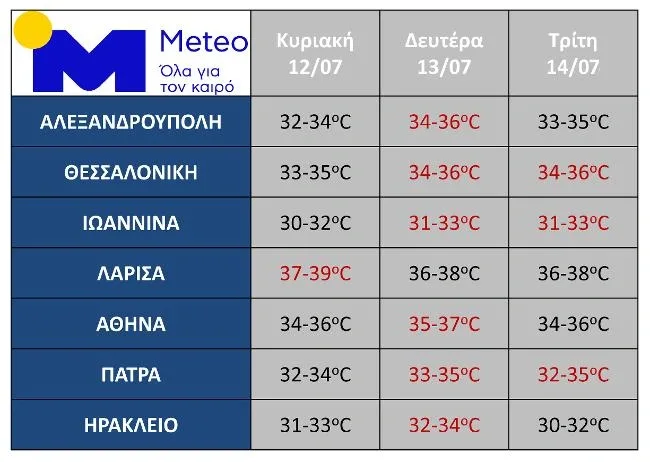Αρχίζουν 40αρια, μελτέμια από Δευτέρα- "Νωρίς να μιλάμε για καύσωνα... " 2 image 34