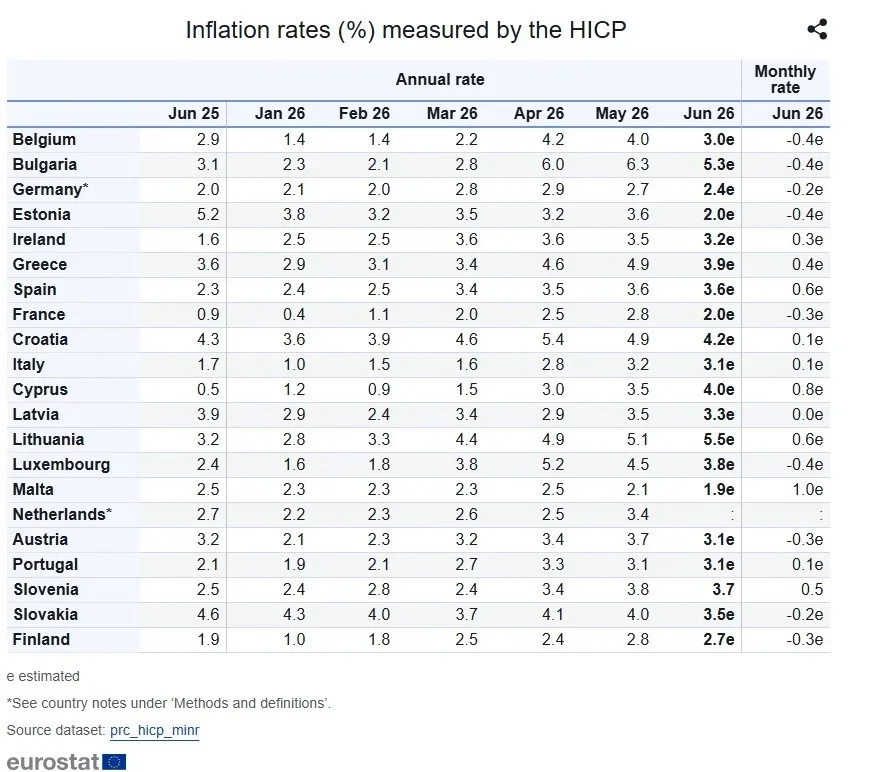 Πληθωρισμός: Υποχώρησε στο 3,9% τον Ιούνιο, στο 2,8% στην ευρωζώνη 2 image