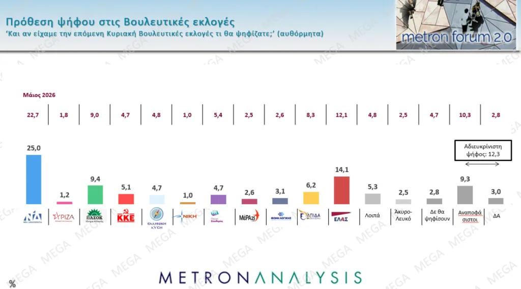 Metron Analysis: ΝΔ 30,4%, ΕΛΑΣ 17,1%- Τρίτο το ΠΑΣΟΚ, ακολουθεί η Καρυστιανού 8 metron 1