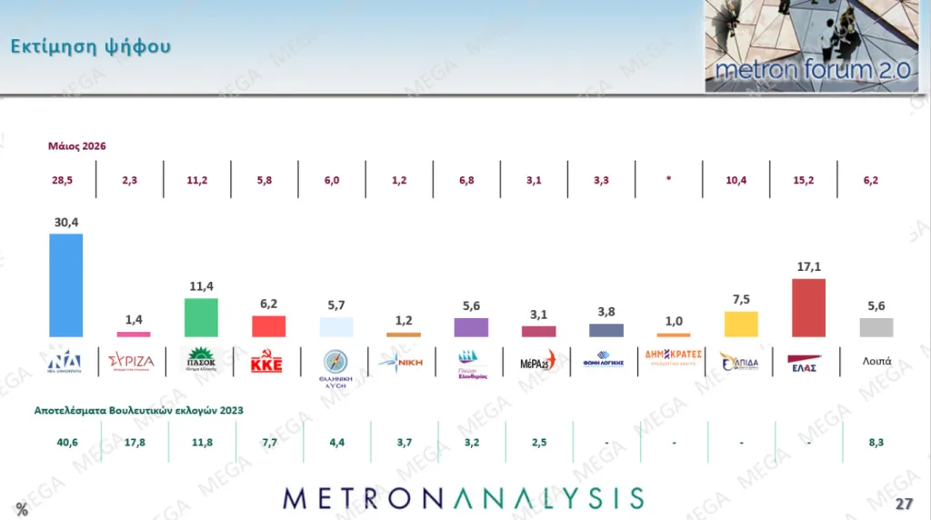 Metron Analysis: ΝΔ 30,4%, ΕΛΑΣ 17,1%- Τρίτο το ΠΑΣΟΚ, ακολουθεί η Καρυστιανού 10 metron 2