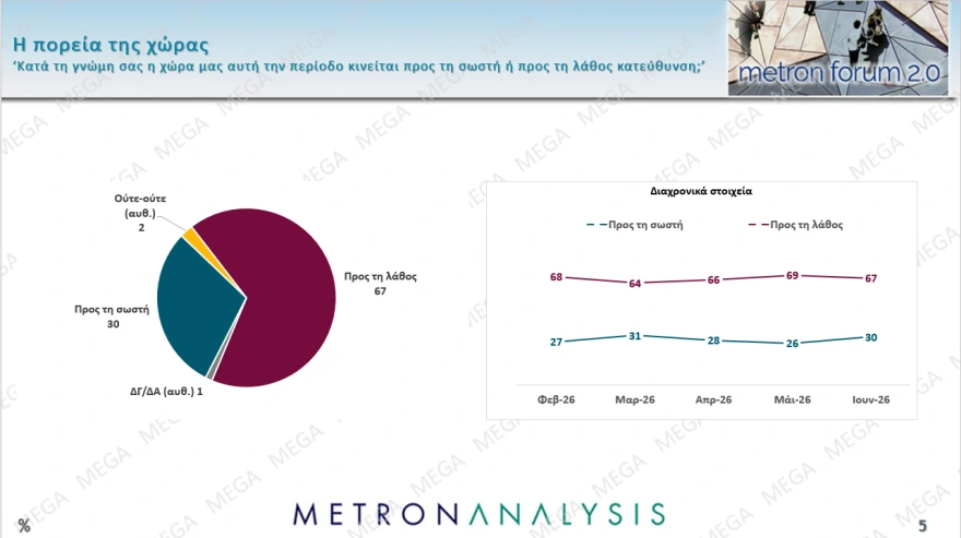 Metron Analysis: ΝΔ 30,4%, ΕΛΑΣ 17,1%- Τρίτο το ΠΑΣΟΚ, ακολουθεί η Καρυστιανού 7 metron 3
