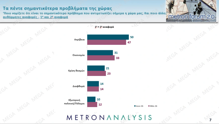 Metron Analysis: ΝΔ 30,4%, ΕΛΑΣ 17,1%- Τρίτο το ΠΑΣΟΚ, ακολουθεί η Καρυστιανού 9 metron 4