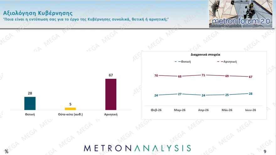 Metron Analysis: ΝΔ 30,4%, ΕΛΑΣ 17,1%- Τρίτο το ΠΑΣΟΚ, ακολουθεί η Καρυστιανού 11 metron 5